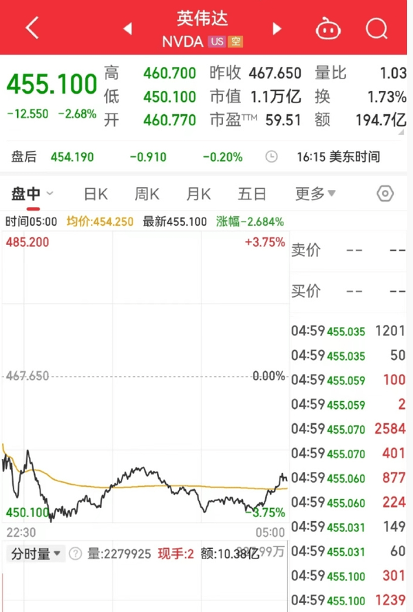 芯片巨头闪崩<strong></p>
<p>夜币</strong>！英伟达市值一夜蒸发超2200亿元人民币