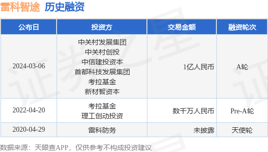 雷科智途完成A轮融资<strong></p>
<p>币途</strong>，融资额1亿人民币，投资方为中关村发展集团、中关村创投等