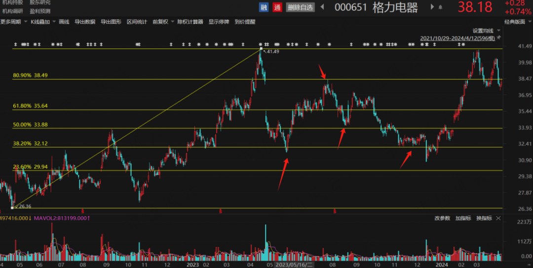 实战案例教<strong></p>
<p>交易</strong>你灵活运用网格交易法丨网格交易法进阶版（二）