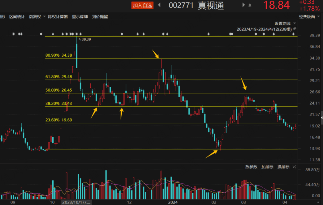 实战案例教<strong></p>
<p>交易</strong>你灵活运用网格交易法丨网格交易法进阶版（二）