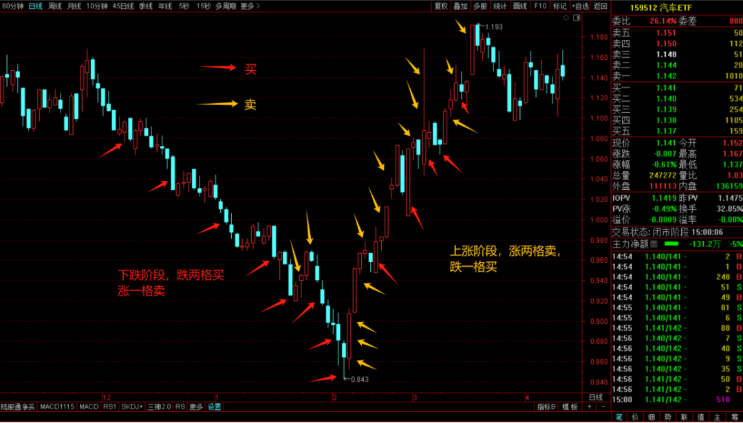 实战案例教<strong></p>
<p>交易</strong>你灵活运用网格交易法丨网格交易法进阶版（二）