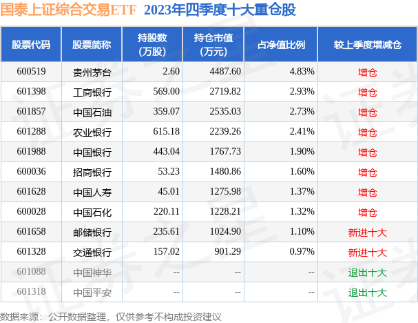4月15日基金净值：国泰上证综合交易ETF最新净值1.0605<strong></p>
<p>交易</strong>，涨1.13%