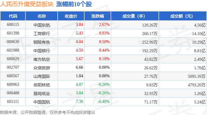 人民币升值受益板块4月30日涨0.46%<strong></p>
<p>人命币升值</strong>，中国东航领涨，主力资金净流入3472.53万元