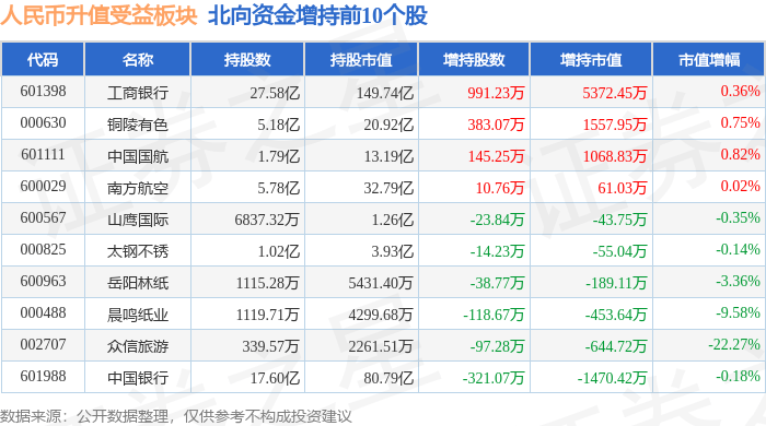 人民币升值受益板块4月30日涨0.46%<strong></p>
<p>人命币升值</strong>，中国东航领涨，主力资金净流入3472.53万元