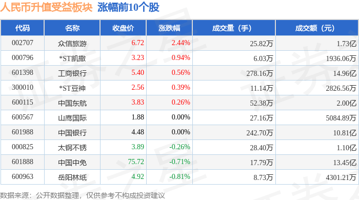 人民币升值受益板块5月7日涨0.07%<strong></p>
<p>人命币升值</strong>，众信旅游领涨，主力资金净流出1.85亿元