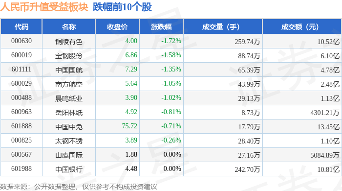 人民币升值受益板块5月7日涨0.07%<strong></p>
<p>人命币升值</strong>，众信旅游领涨，主力资金净流出1.85亿元