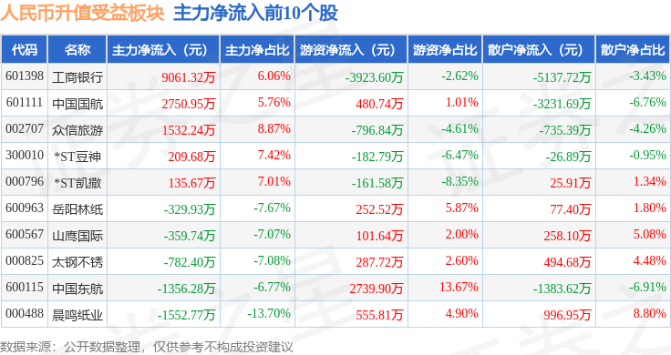 人民币升值受益板块5月7日涨0.07%<strong></p>
<p>人命币升值</strong>，众信旅游领涨，主力资金净流出1.85亿元