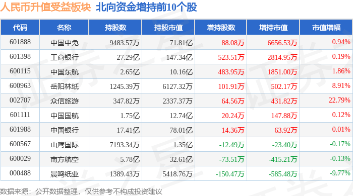 人民币升值受益板块5月7日涨0.07%<strong></p>
<p>人命币升值</strong>，众信旅游领涨，主力资金净流出1.85亿元