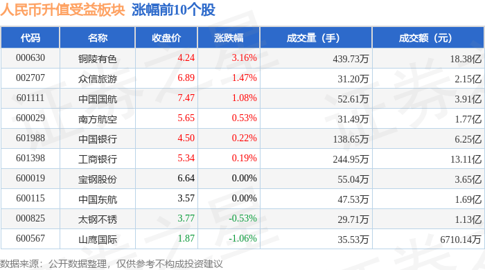 人民币升值受益板块4月10日涨0.04%<strong></p>
<p>人命币升值</strong>，铜陵有色领涨，主力资金净流出2.15亿元