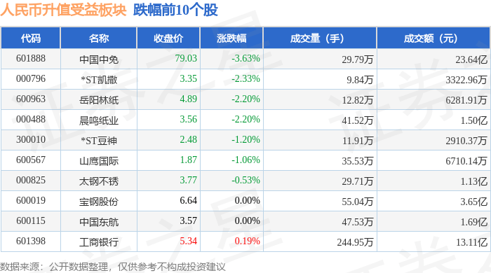 人民币升值受益板块4月10日涨0.04%<strong></p>
<p>人命币升值</strong>，铜陵有色领涨，主力资金净流出2.15亿元