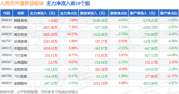 人民币升值受益板块4月10日涨0.04%<strong></p>
<p>人命币升值</strong>，铜陵有色领涨，主力资金净流出2.15亿元