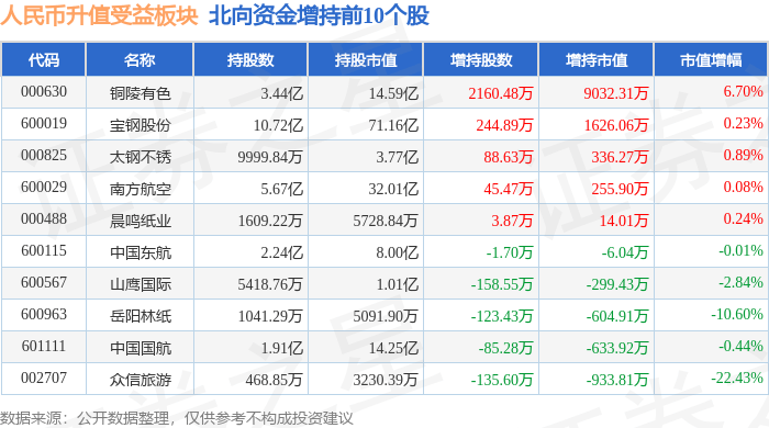 人民币升值受益板块4月10日涨0.04%<strong></p>
<p>人命币升值</strong>，铜陵有色领涨，主力资金净流出2.15亿元