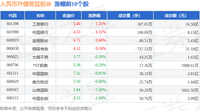 人民币升值受益板块4月8日涨0.74%<strong></p>
<p>人命币升值</strong>，工商银行领涨，主力资金净流出5.06亿元