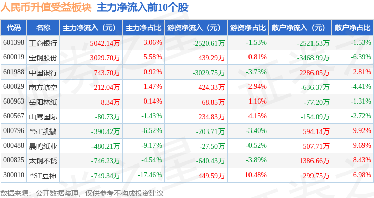 人民币升值受益板块4月8日涨0.74%<strong></p>
<p>人命币升值</strong>，工商银行领涨，主力资金净流出5.06亿元