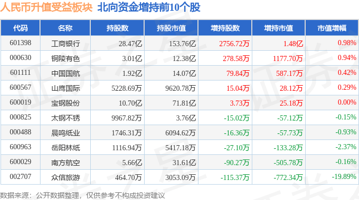 人民币升值受益板块4月8日涨0.74%<strong></p>
<p>人命币升值</strong>，工商银行领涨，主力资金净流出5.06亿元