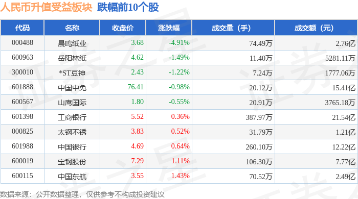 人民币升值受益板块4月18日涨0.54%<strong></p>
<p>人命币升值</strong>，*ST凯撒领涨，主力资金净流出1.89亿元