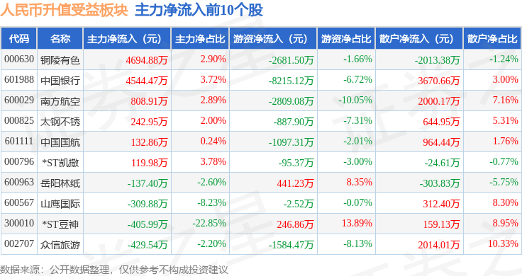 人民币升值受益板块4月18日涨0.54%<strong></p>
<p>人命币升值</strong>，*ST凯撒领涨，主力资金净流出1.89亿元