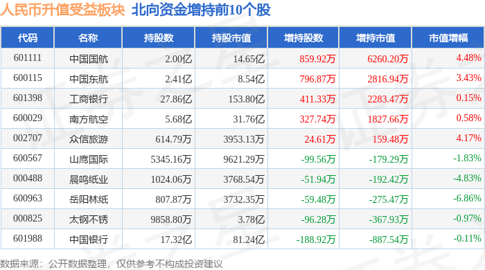 人民币升值受益板块4月18日涨0.54%<strong></p>
<p>人命币升值</strong>，*ST凯撒领涨，主力资金净流出1.89亿元