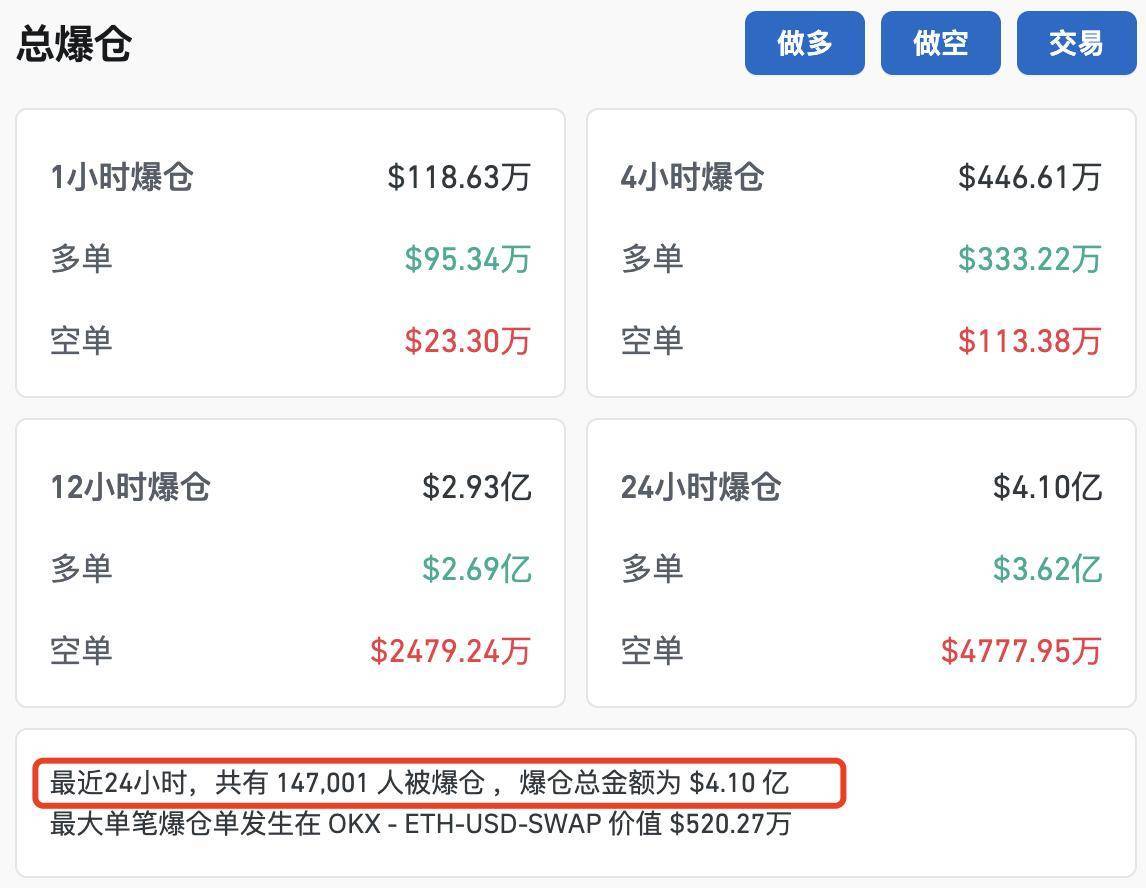 币圈又崩了！刚刚<strong></p>
<p>币圈一日</strong>，14.7万人爆仓！