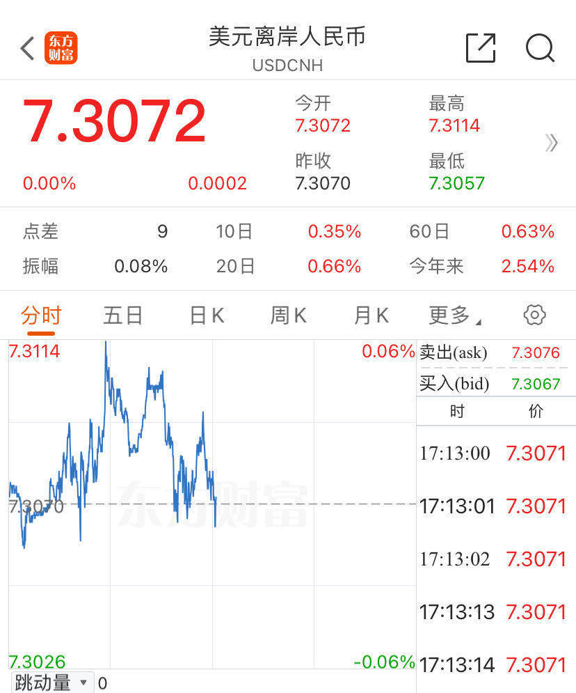 离岸人民币跌破7.31关口<strong></p>
<p>币走势</strong>，未来走势如何？