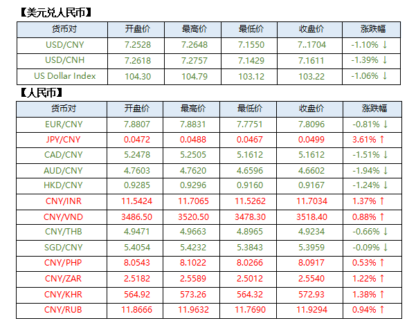外围市场影响，人民币呈大幅升值走势
