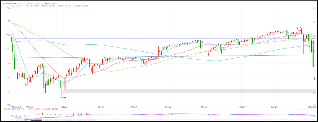 外围市场影响<strong></p>
<p>币走势</strong>，人民币呈大幅升值走势