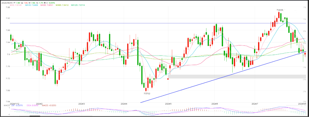 外围市场影响<strong></p>
<p>币走势</strong>，人民币呈大幅升值走势