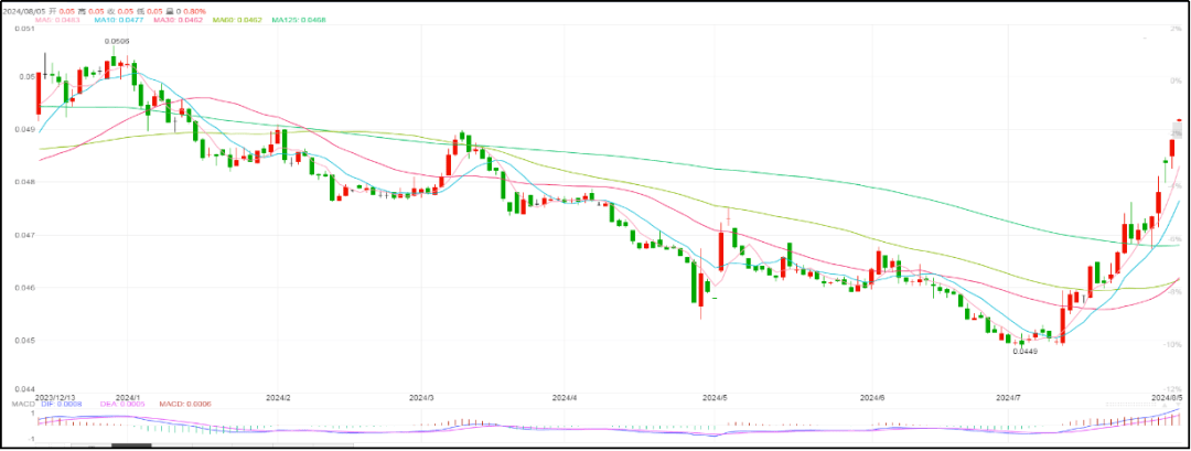 外围市场影响<strong></p>
<p>币走势</strong>，人民币呈大幅升值走势