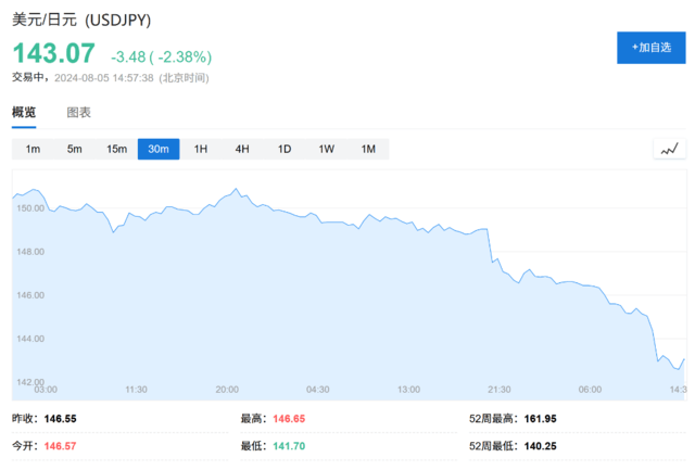 比索贬值、日元和人民币飙升<strong></p>
<p>币币交易库区网</strong>，全球套利交易“大溃败”！