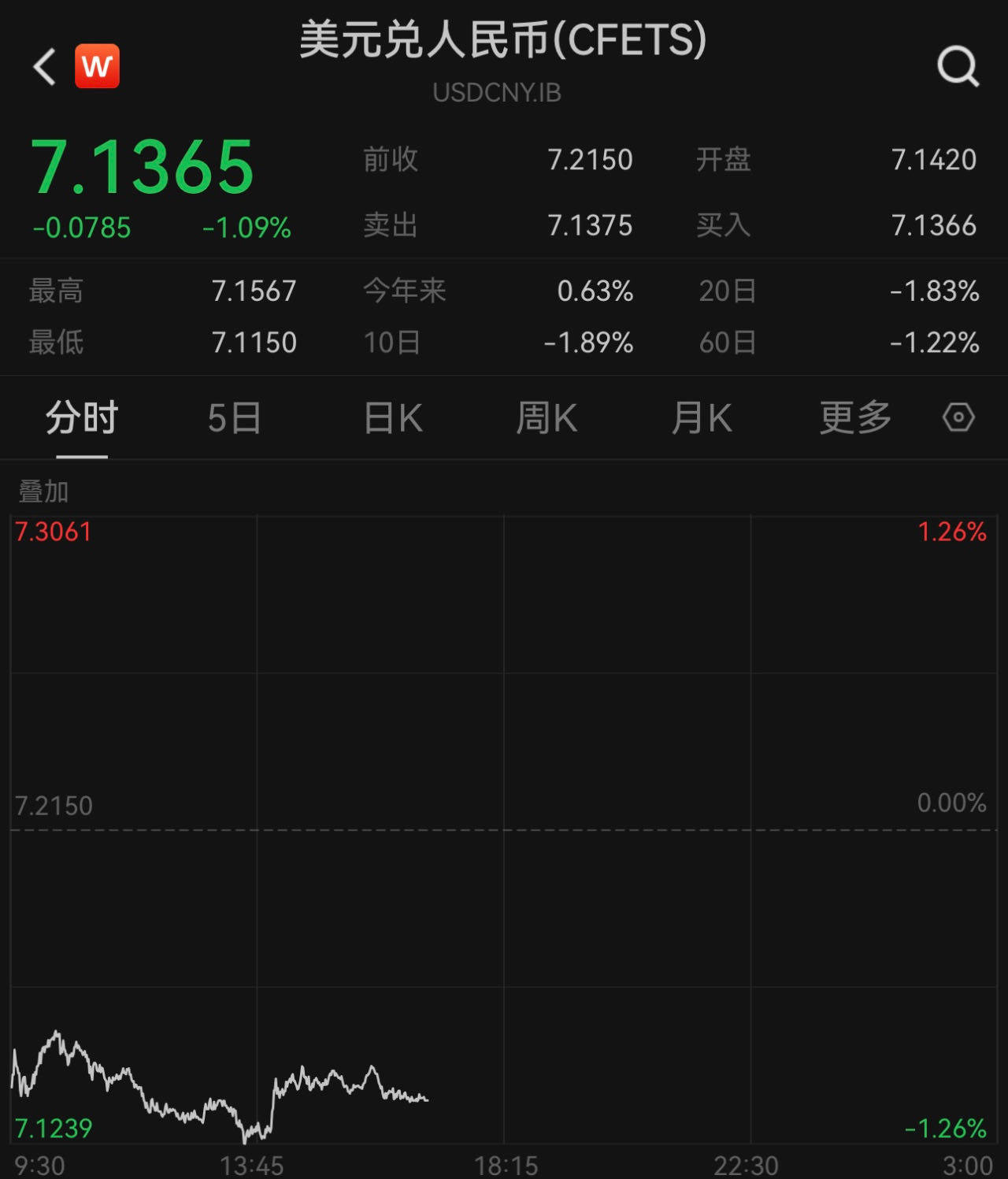 两个交易日升值超1.46%<strong></p>
<p>币币交易库区网</strong>，人民币对美元即期汇率延续升势