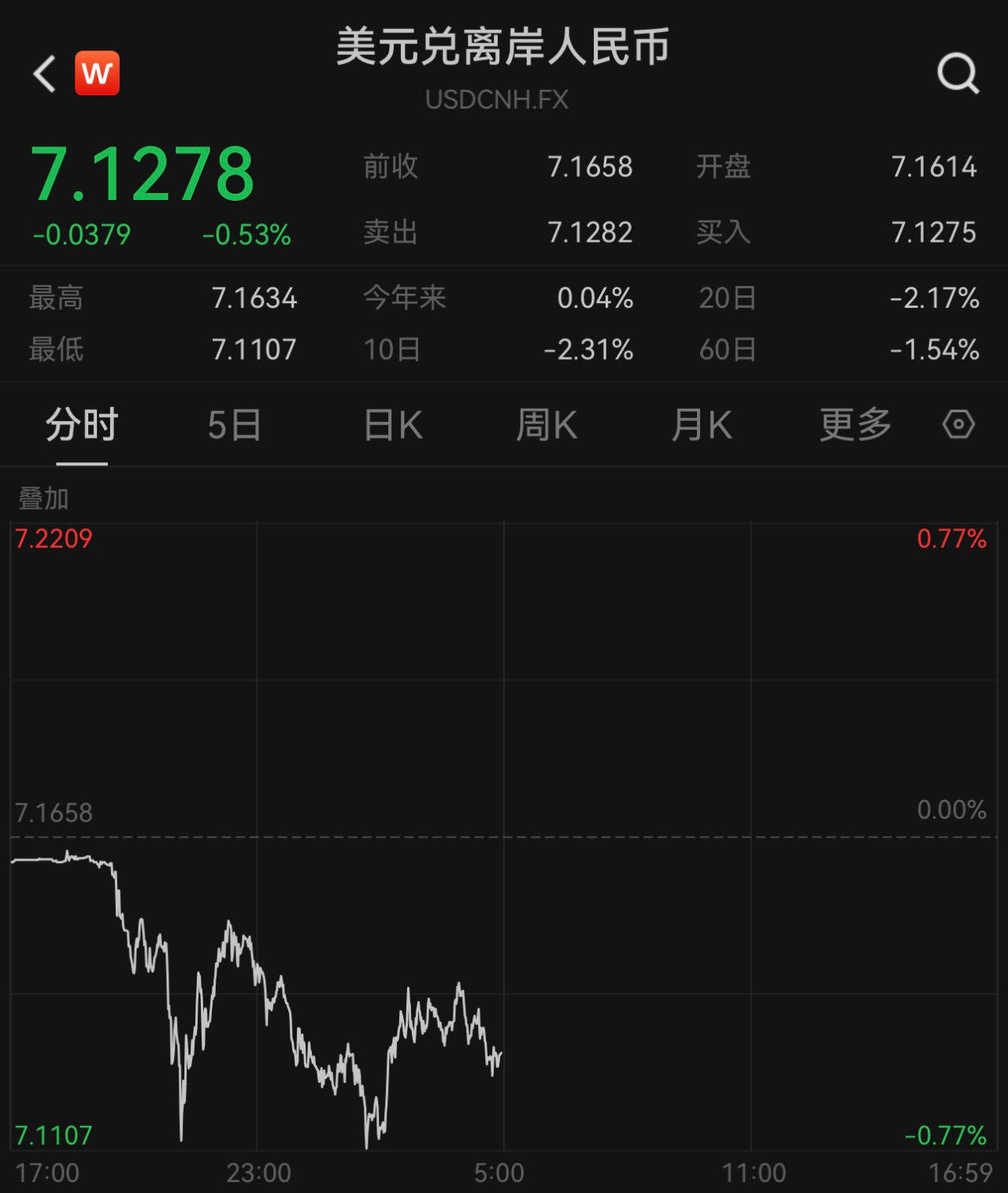 两个交易日升值超1.46%<strong></p>
<p>币币交易库区网</strong>，人民币对美元即期汇率延续升势