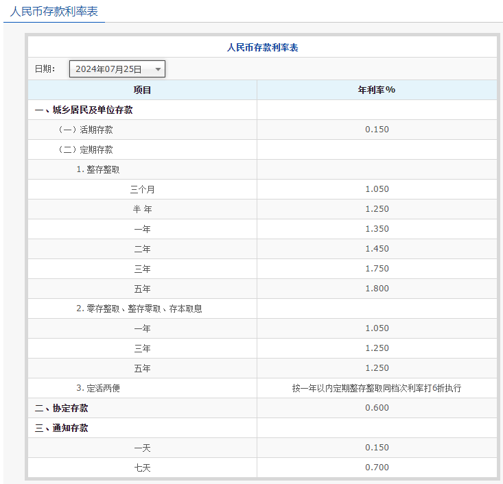 工行、农行、交行下调人民币存款利率<strong></p>
<p>瑞郎币行情</strong>，​银行高股息行情不是下半场，而是一轮长周期的开始？