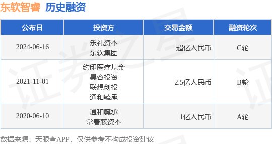 东软智睿公布C轮融资<strong></p>
<p>环球币乐</strong>，融资额超亿人民币，投资方为乐礼资本、东软集团等