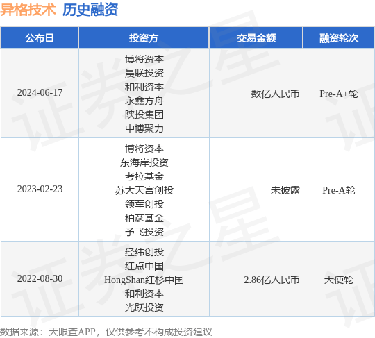 异格技术公布Pre-A+轮融资<strong></p>
<p>炒币技术</strong>，融资额数亿人民币，投资方为博将资本、晨联投资等