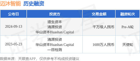 迈沐智能公布Pre-A轮融资<strong></p>
<p>智能炒币</strong>，融资额千万级人民币，投资方为道生资本、清源投资等