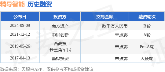 精导智能公布B轮融资<strong></p>
<p>智能炒币</strong>，融资额数千万人民币，投资方为南方资产