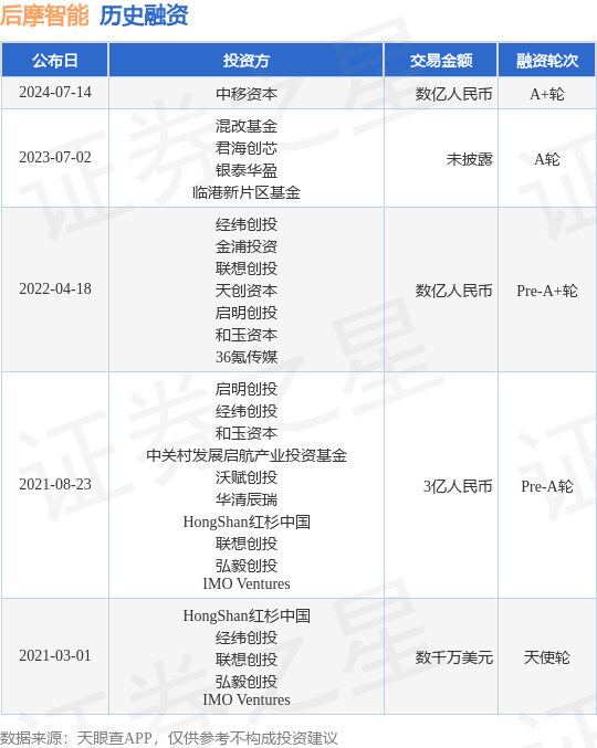 后摩智能公布A+轮融资<strong></p>
<p>智能炒币</strong>，融资额数亿人民币，投资方为中移资本