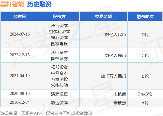 嘉轩智能公布D轮融资<strong></p>
<p>智能炒币</strong>，融资额数亿人民币，投资方为沃衍资本、纽尔利资本等