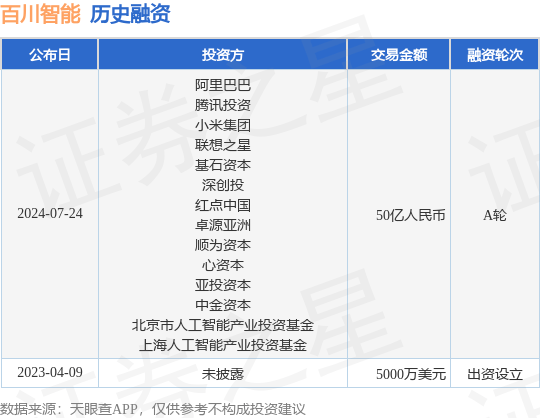 百川智能公布A轮融资<strong></p>
<p>智能炒币</strong>，融资额50亿人民币，投资方为阿里巴巴、腾讯投资等