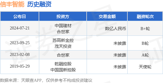倍丰智能公布B+轮融资<strong></p>
<p>智能炒币</strong>，融资额数亿人民币，投资方为中国建材、合世家等