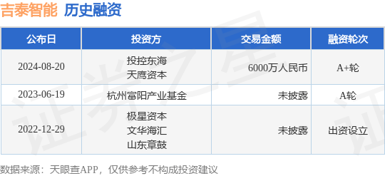 吉泰智能公布A+轮融资<strong></p>
<p>智能炒币</strong>，融资额6000万人民币，投资方为投控东海、天鹰资本等