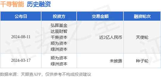 千寻智能公布天使轮融资<strong></p>
<p>智能炒币</strong>，融资额近2亿人民币，投资方为弘晖基金、达晨财智等