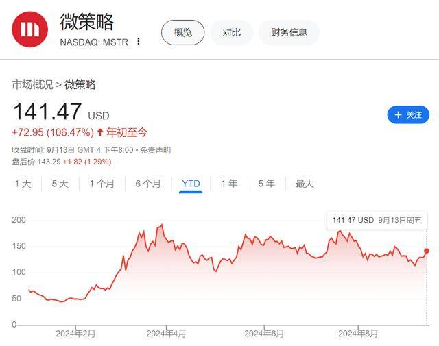 靠炒币赚钱<strong></p>
<p>智能炒币</strong>？比特币“大户”MicroStrategy再加仓 持币总价值达146亿美元
