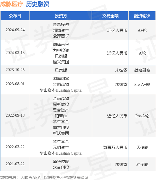 威脉医疗公布A+轮融资<strong></p>
<p>楚币</strong>，融资额近亿人民币，投资方为楚昌投资、邦勤资本等