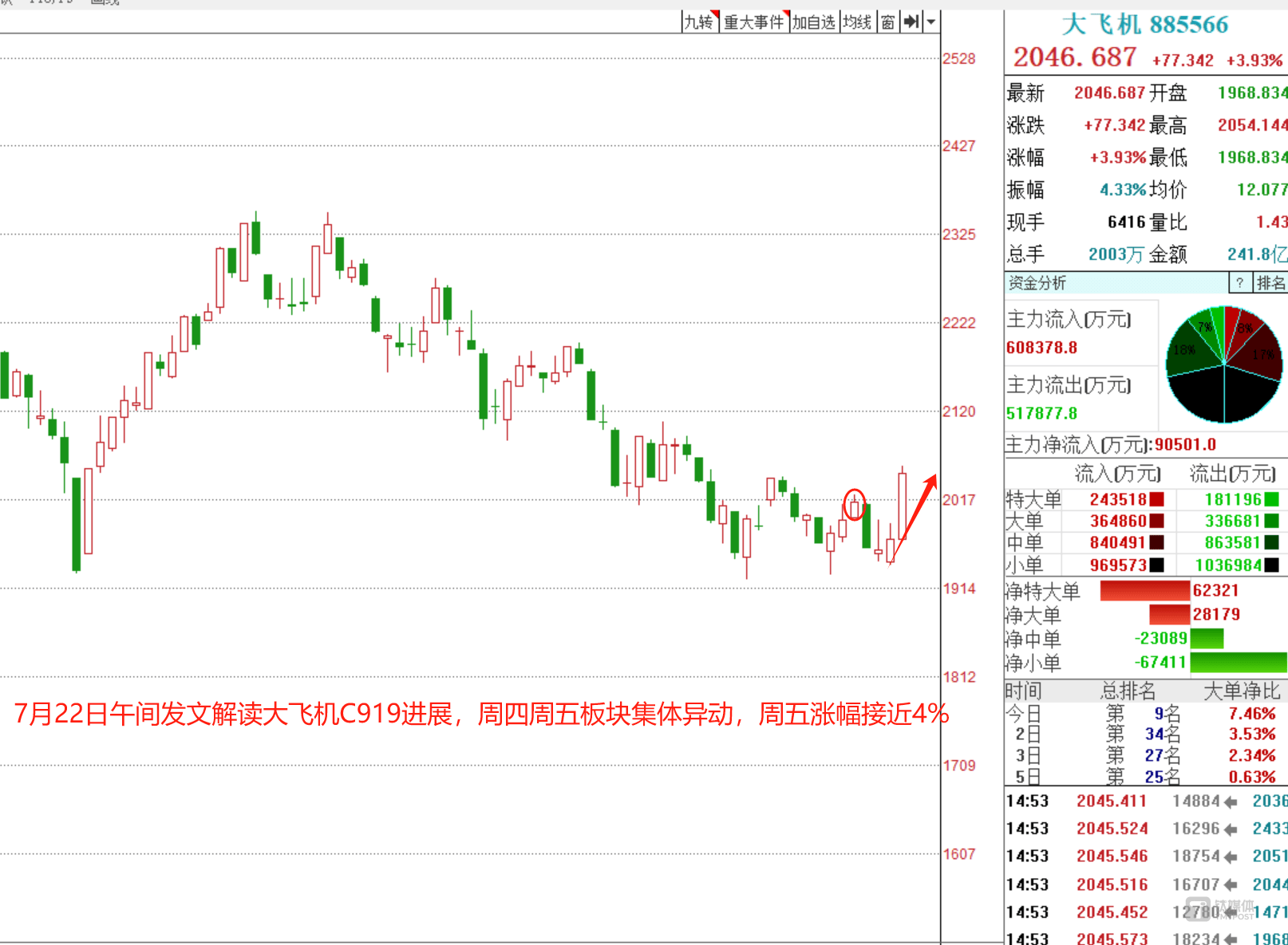 【科股宝VIP周度特刊】周初央行降息+人民币快速升值引热议<strong></p>
<p>宝二爷币</strong>，国资委频发声，风电装机数据亮眼+各地海风开工进程加快，八一建军节前军工板块反复活跃