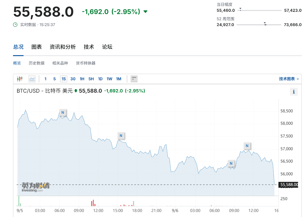 非农牵动币圈！就业若回暖<strong></p>
<p>币圈排行榜</strong>，将带动比特币上涨？