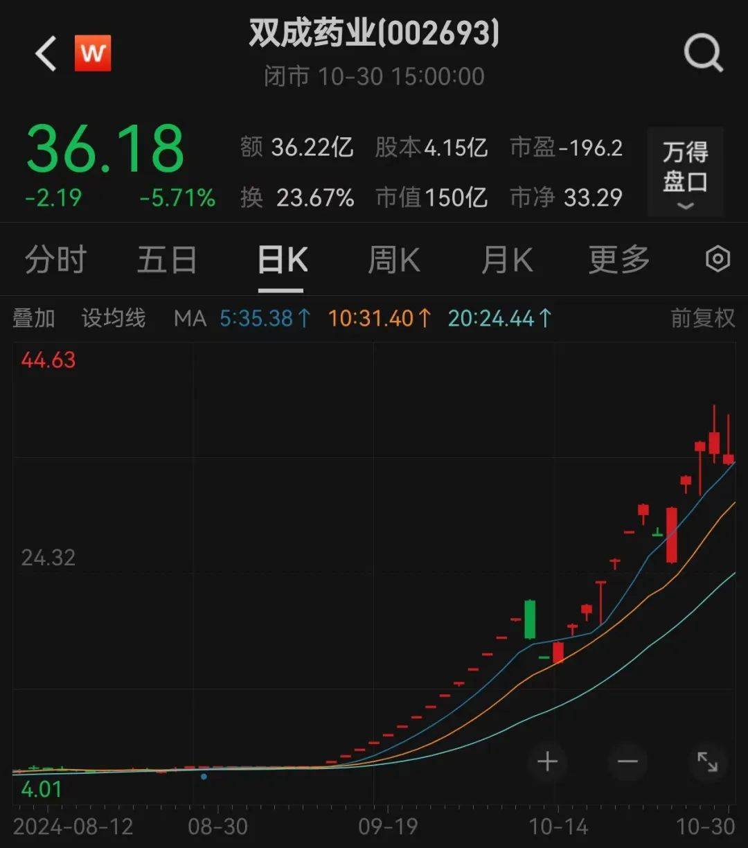 股价暴涨超7.5倍<strong></p>
<p>币圈通</strong>，业绩亏损3784万元，重组概念龙头连续提示风险！业绩暴增的行业龙头股揭晓，这些股或被“错杀”