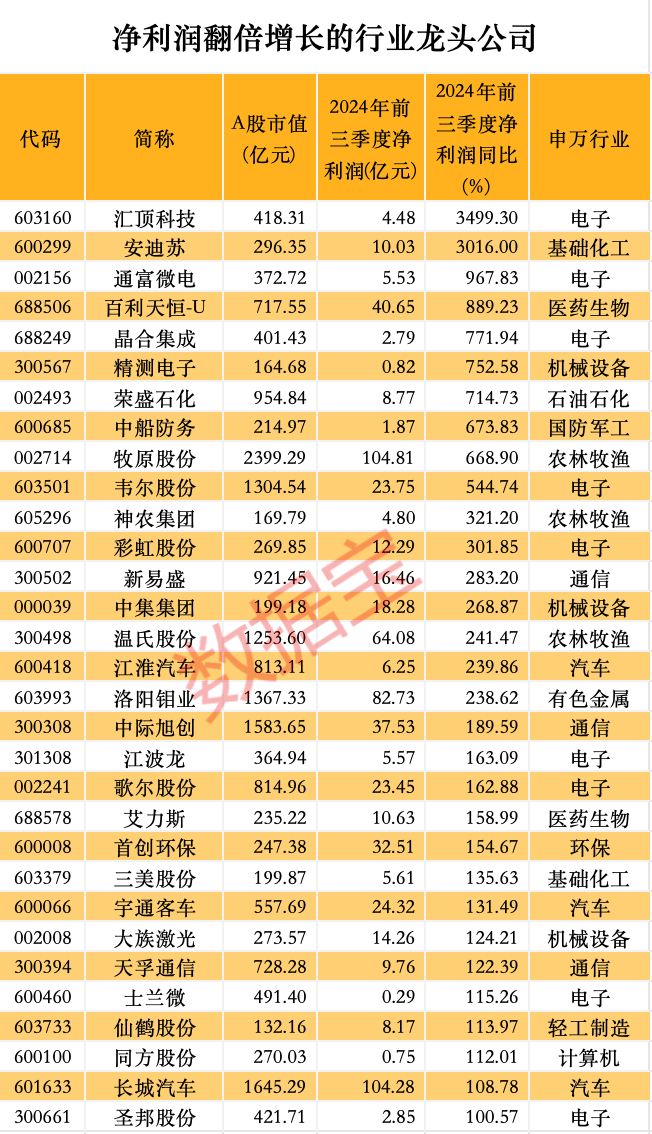 股价暴涨超7.5倍<strong></p>
<p>币圈通</strong>，业绩亏损3784万元，重组概念龙头连续提示风险！业绩暴增的行业龙头股揭晓，这些股或被“错杀”