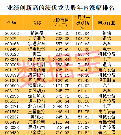 股价暴涨超7.5倍<strong></p>
<p>币圈通</strong>，业绩亏损3784万元，重组概念龙头连续提示风险！业绩暴增的行业龙头股揭晓，这些股或被“错杀”