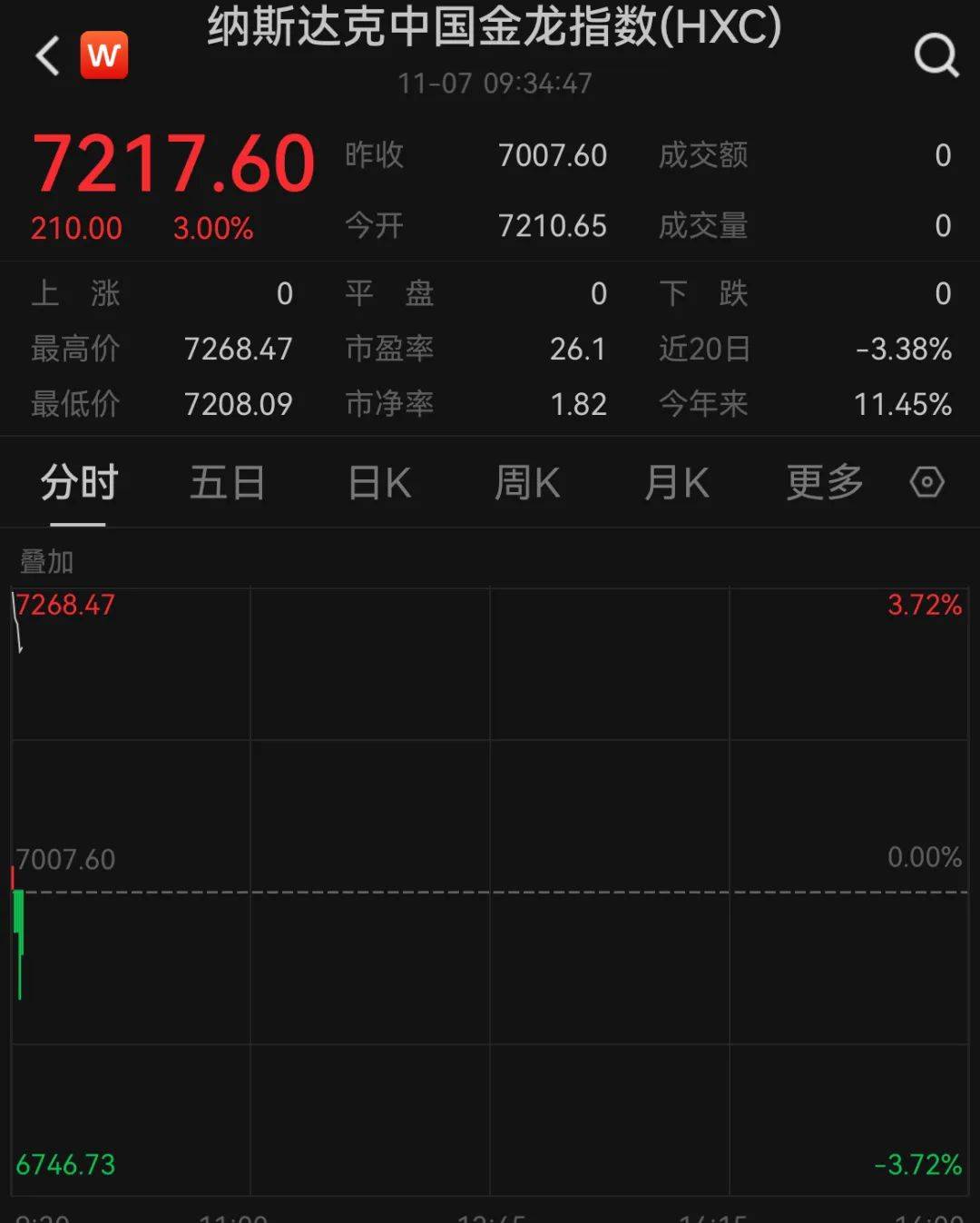 A50狂拉<strong></p>
<p>贵币网交易中心</strong>，人民币暴涨500点！深夜，中国资产爆发！